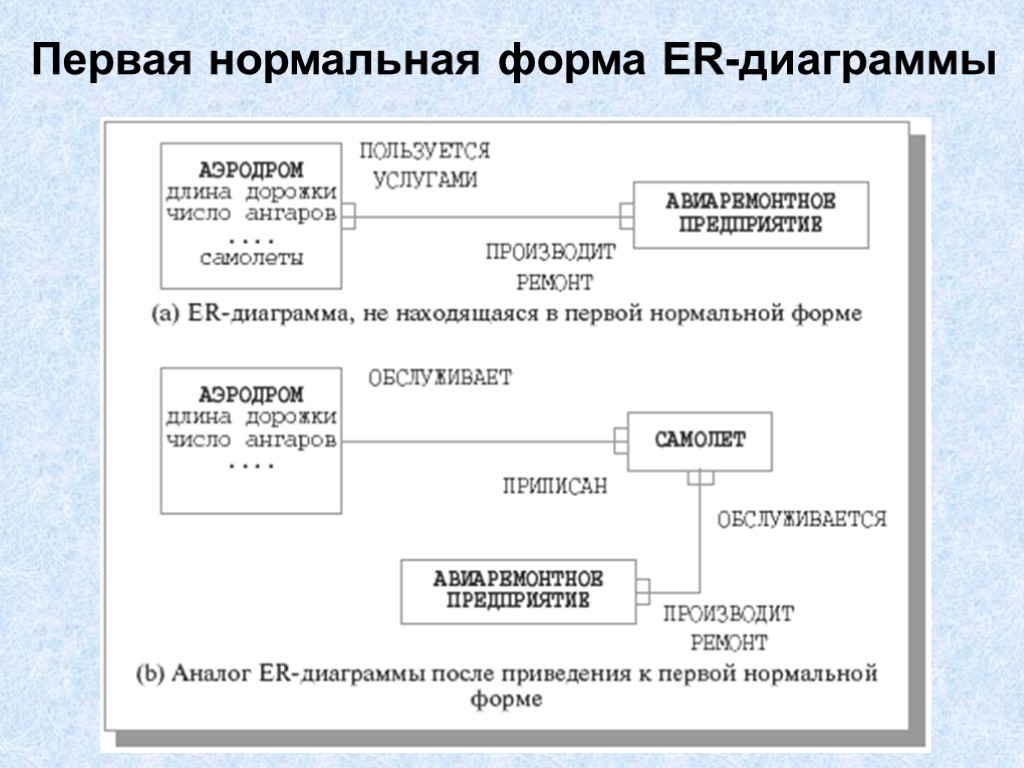 Первая нормальная форма ER-диаграммы